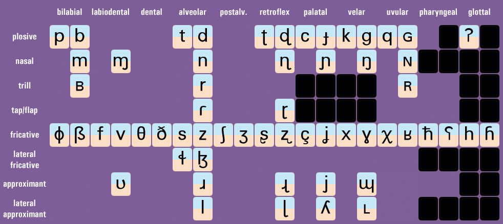 PULMONIC CONSONANT CHART