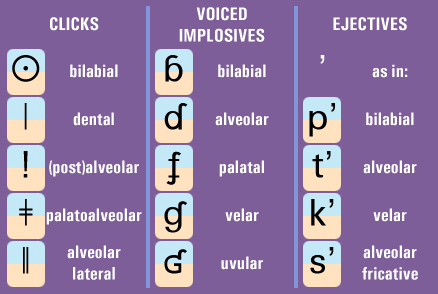 NON-PULMONIC CONSONANT CHART