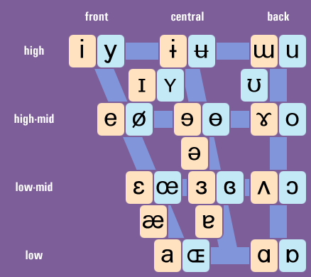 VOWEL CHART